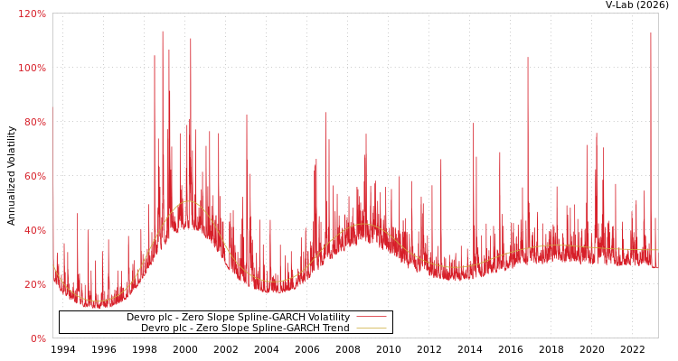 graph of Devro plc S0GARCH