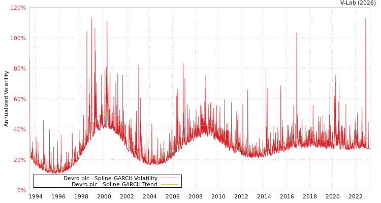graph of Devro plc SGARCH