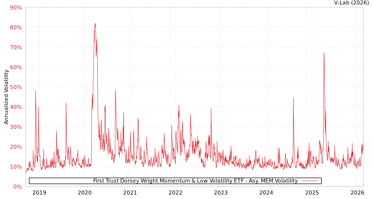 graph of First Trust Dorsey Wright Momentum & Low Volatility ETF AMEM