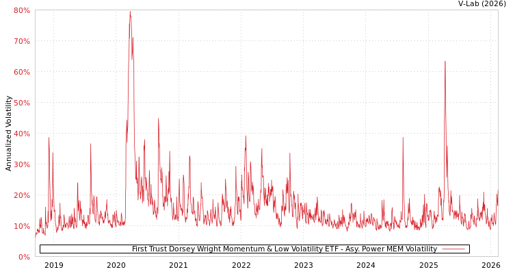 graph of First Trust Dorsey Wright Momentum & Low Volatility ETF APMEM