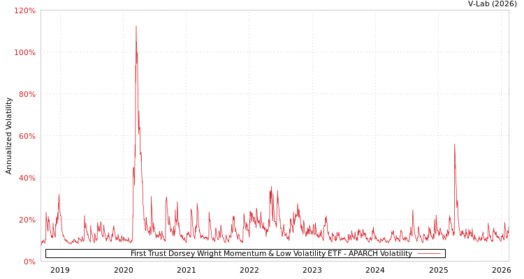 graph of First Trust Dorsey Wright Momentum & Low Volatility ETF APARCH