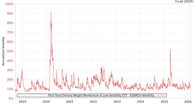 graph of First Trust Dorsey Wright Momentum & Low Volatility ETF EGARCH