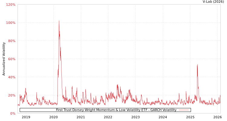 graph of First Trust Dorsey Wright Momentum & Low Volatility ETF GARCH