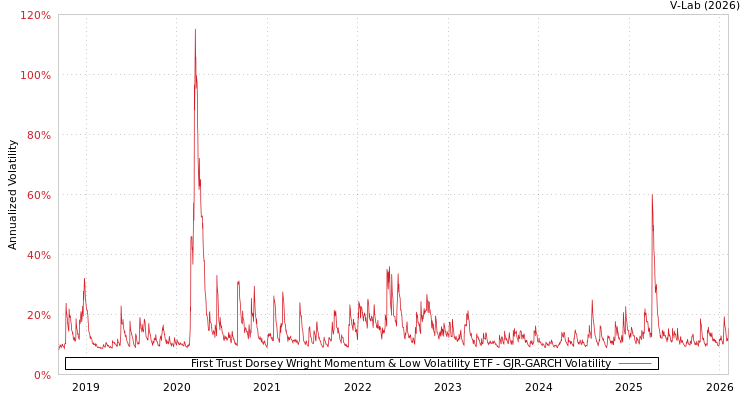 graph of First Trust Dorsey Wright Momentum & Low Volatility ETF GJR-GARCH
