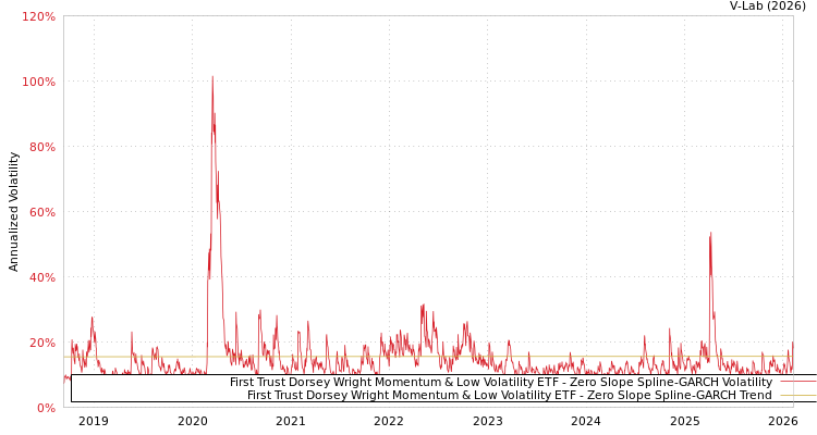 graph of First Trust Dorsey Wright Momentum & Low Volatility ETF S0GARCH