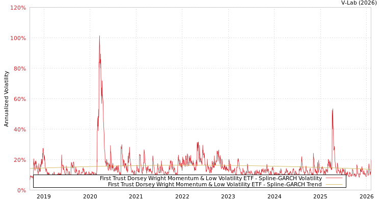 graph of First Trust Dorsey Wright Momentum & Low Volatility ETF SGARCH