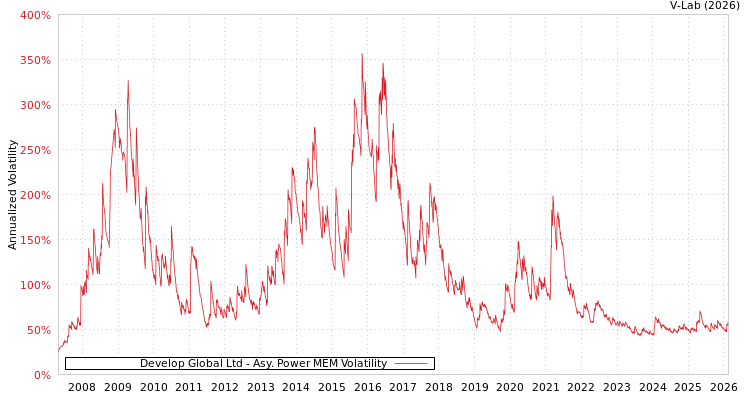 graph of Develop Global Ltd APMEM