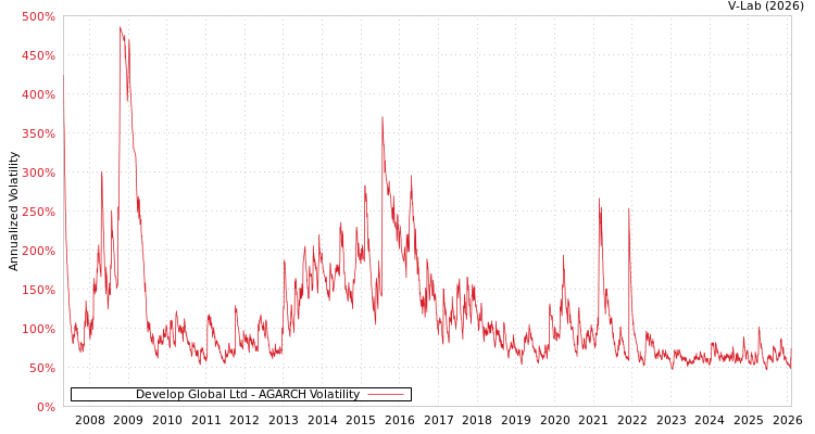 graph of Develop Global Ltd AGARCH