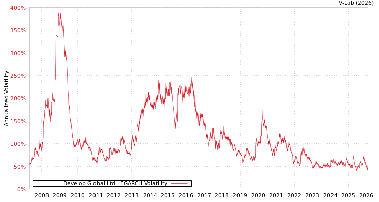 graph of Develop Global Ltd EGARCH