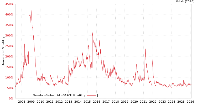 graph of Develop Global Ltd GARCH