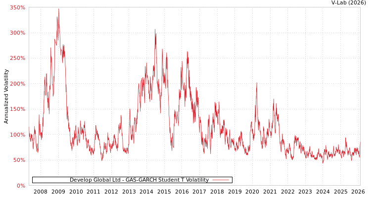 graph of Develop Global Ltd GAS-GARCH-T