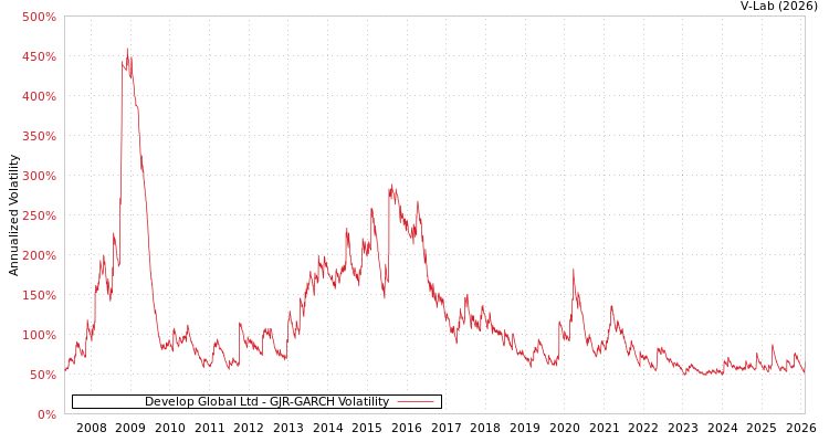 graph of Develop Global Ltd GJR-GARCH