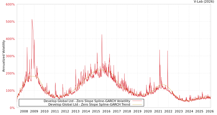 graph of Develop Global Ltd S0GARCH