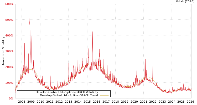 graph of Develop Global Ltd SGARCH
