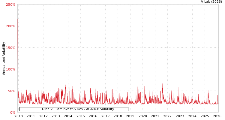 graph of Dinh Vu Port Invest & Dev AGARCH