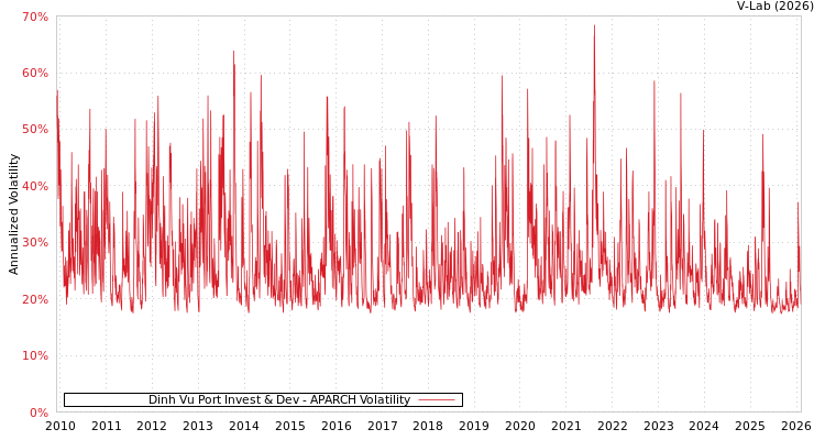 graph of Dinh Vu Port Invest & Dev APARCH