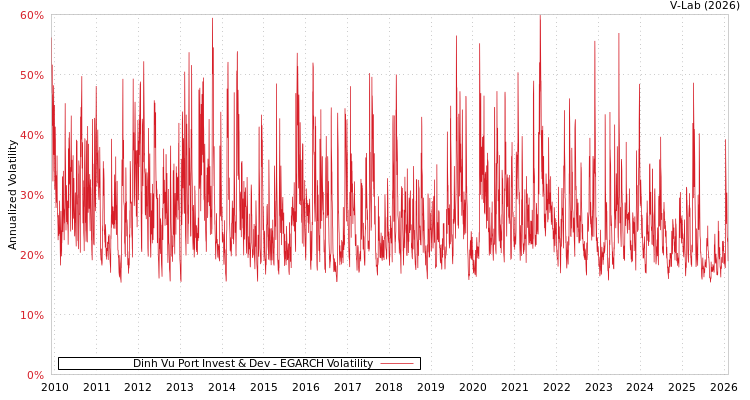 graph of Dinh Vu Port Invest & Dev EGARCH