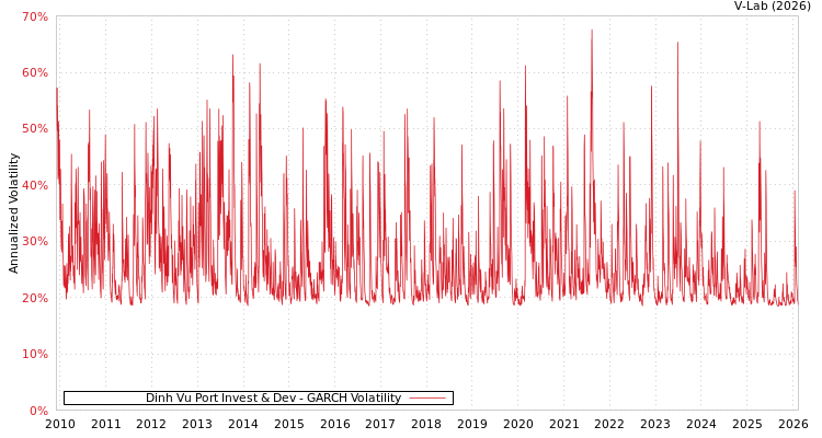 graph of Dinh Vu Port Invest & Dev GARCH