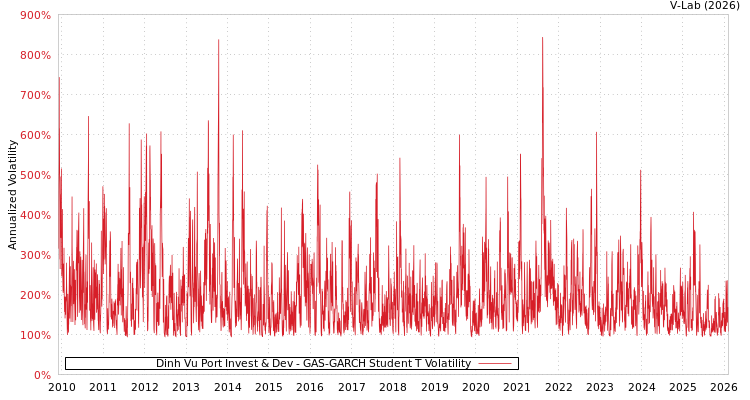 graph of Dinh Vu Port Invest & Dev GAS-GARCH-T