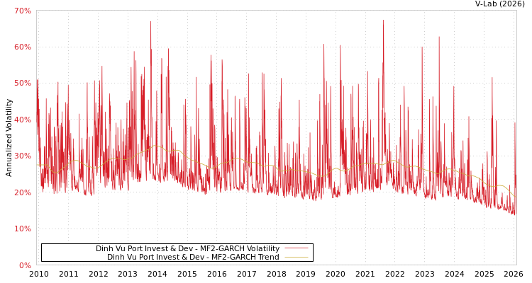 graph of Dinh Vu Port Invest & Dev MF2-GARCH
