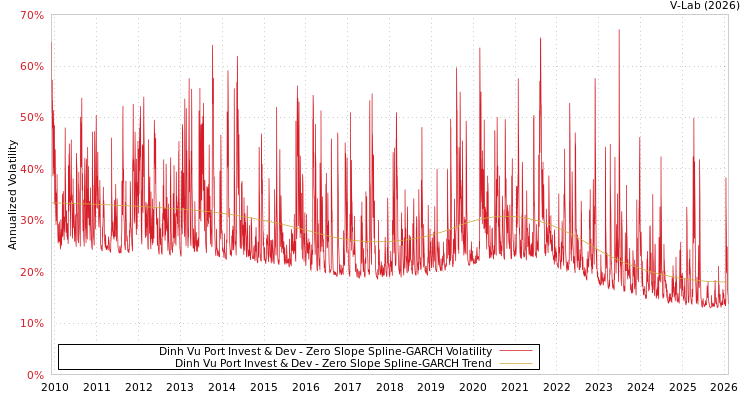 graph of Dinh Vu Port Invest & Dev S0GARCH