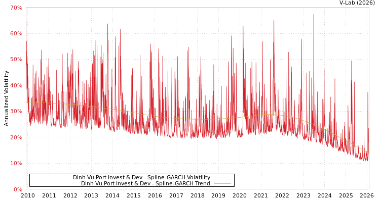 graph of Dinh Vu Port Invest & Dev SGARCH