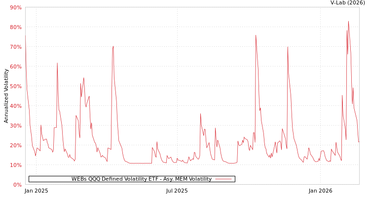graph of WEBs QQQ Defined Volatility ETF AMEM