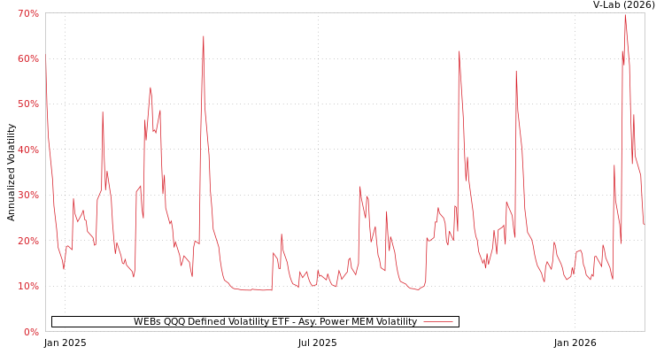 graph of WEBs QQQ Defined Volatility ETF APMEM