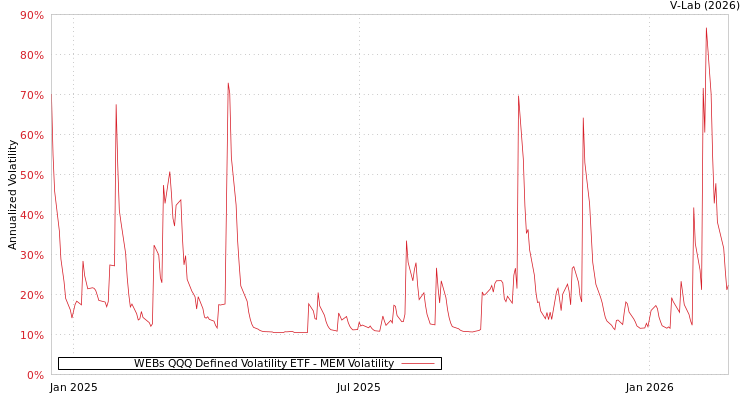 graph of WEBs QQQ Defined Volatility ETF MEM
