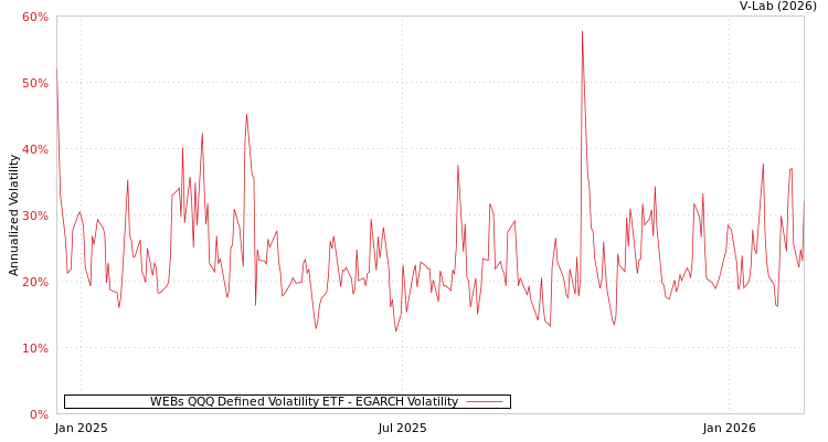 graph of WEBs QQQ Defined Volatility ETF EGARCH