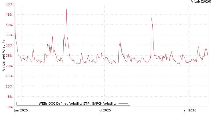 graph of WEBs QQQ Defined Volatility ETF GARCH