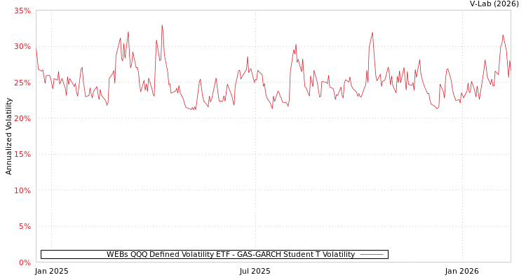graph of WEBs QQQ Defined Volatility ETF GAS-GARCH-T