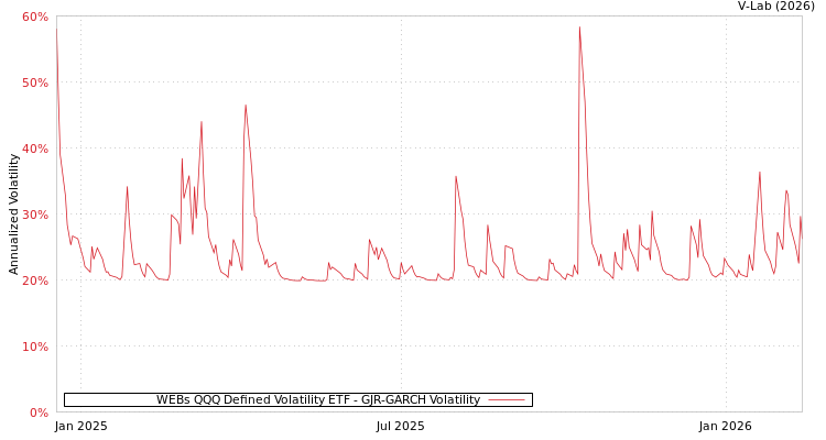 graph of WEBs QQQ Defined Volatility ETF GJR-GARCH