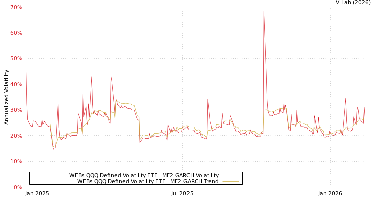 graph of WEBs QQQ Defined Volatility ETF MF2-GARCH