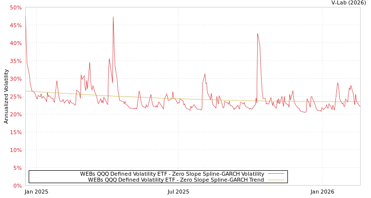 graph of WEBs QQQ Defined Volatility ETF S0GARCH