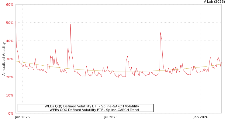 graph of WEBs QQQ Defined Volatility ETF SGARCH