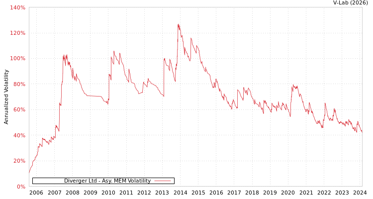 graph of Diverger Ltd AMEM