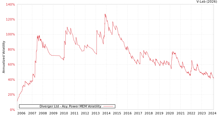 graph of Diverger Ltd APMEM