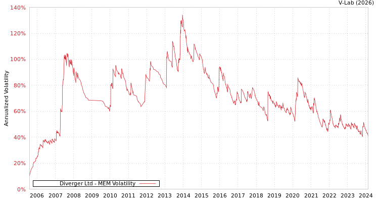 graph of Diverger Ltd MEM