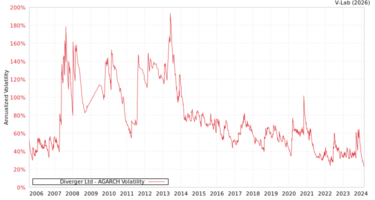 graph of Diverger Ltd AGARCH