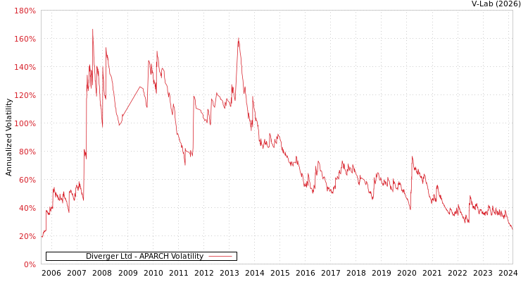 graph of Diverger Ltd APARCH