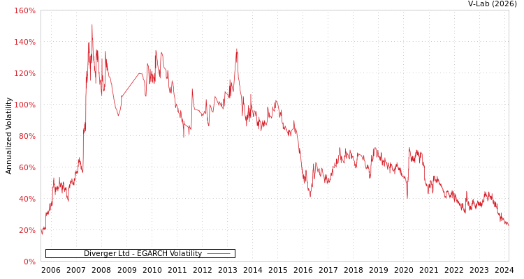 graph of Diverger Ltd EGARCH
