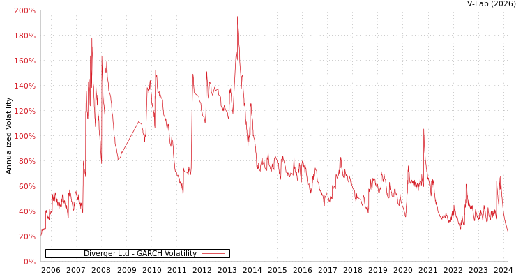 graph of Diverger Ltd GARCH