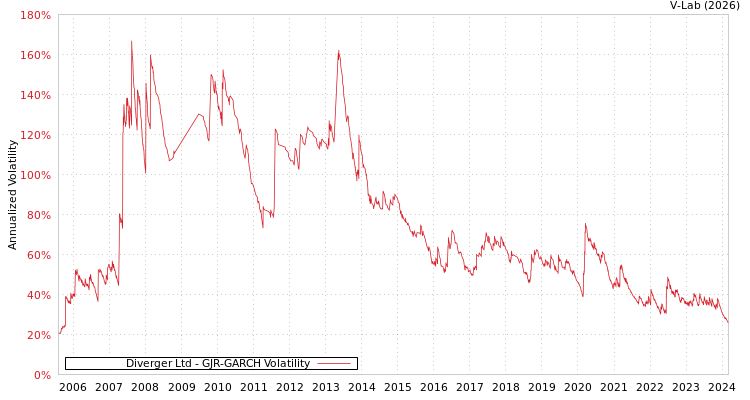 graph of Diverger Ltd GJR-GARCH