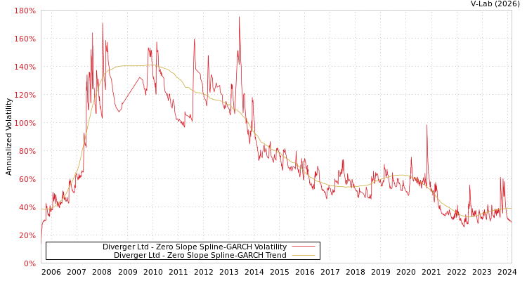 graph of Diverger Ltd S0GARCH