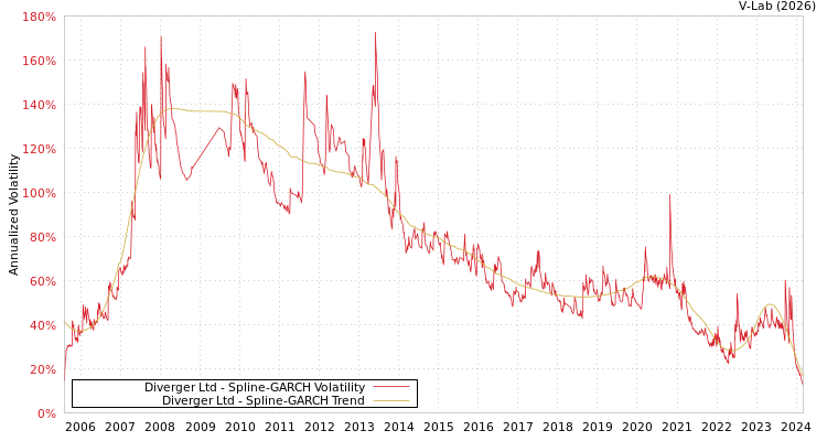 graph of Diverger Ltd SGARCH
