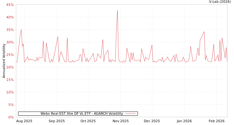 graph of Webs Real EST Xlre DF VL ETF AGARCH