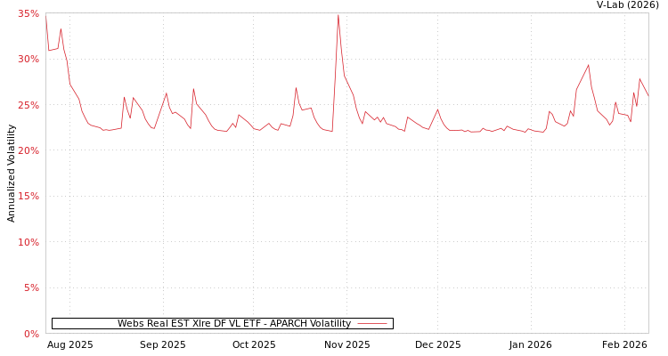graph of Webs Real EST Xlre DF VL ETF APARCH