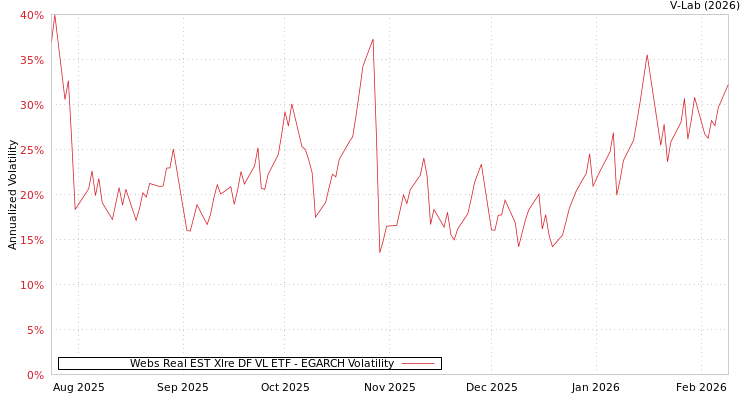 graph of Webs Real EST Xlre DF VL ETF EGARCH
