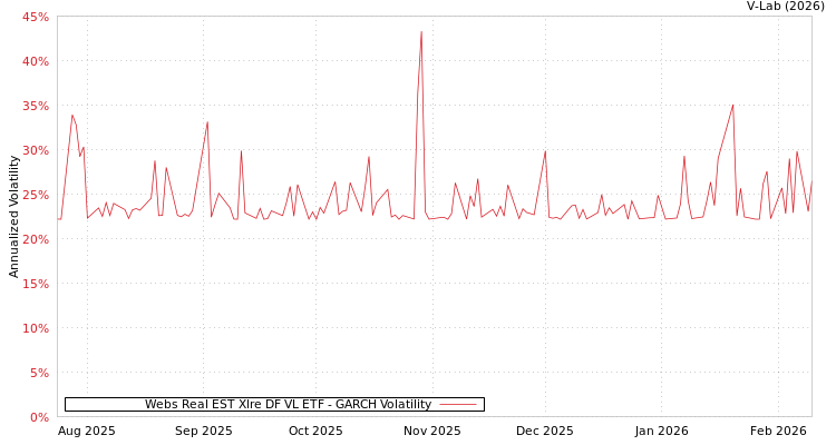 graph of Webs Real EST Xlre DF VL ETF GARCH